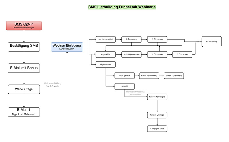 sms-listbuilding-funnel